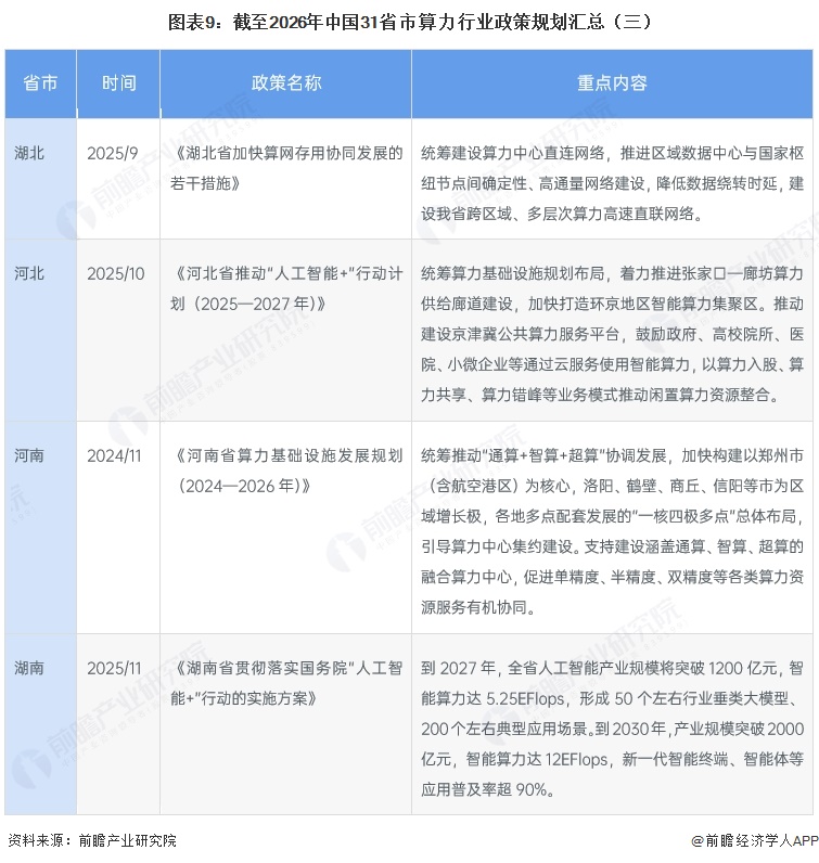 图表9：截至2026年中国31省市算力行业政策规划汇总（三）