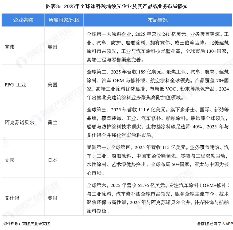 图表3：2025年全球涂料领域领先企业及其产品或业务布局情况