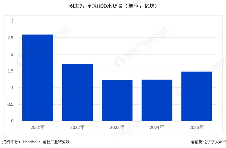 图表7：全球HDD出货量（单位：亿块）