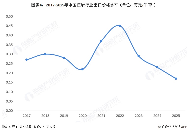 图表4：2017-2025年中国焦炭行业出口价格水平（单位：美元/千克）  
