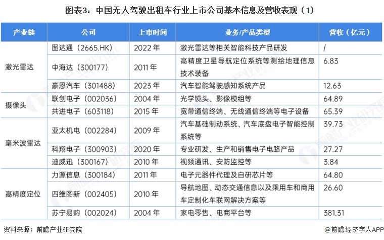 图表3:中国无人驾驶出租车行业上市公司基本信息及营收表现(1)