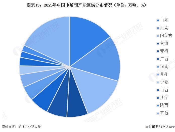 图表13:2025年中国电解铝产能区域分布情况(单位:万吨,%)