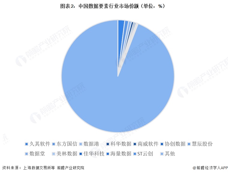 图表2：中国数据要素行业市场份额（单位：%）