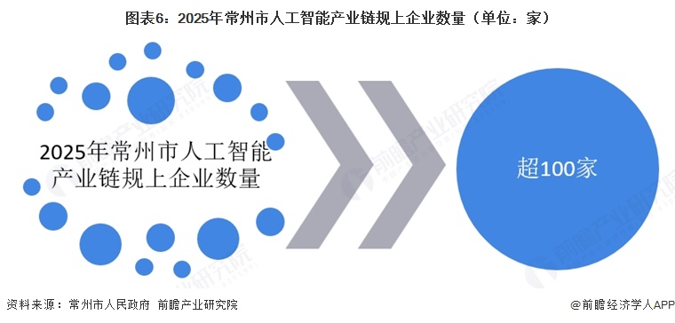 图表6：2025年常州市人工智能产业链规上企业数量（单位：家）  