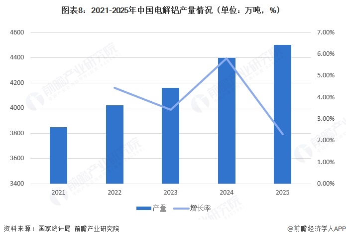 图表8:2021-2025年中国电解铝产量情况(单位:万吨,%)