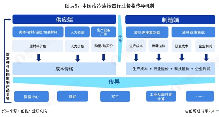 图表5:中国液冷连接器行业价格传导机制