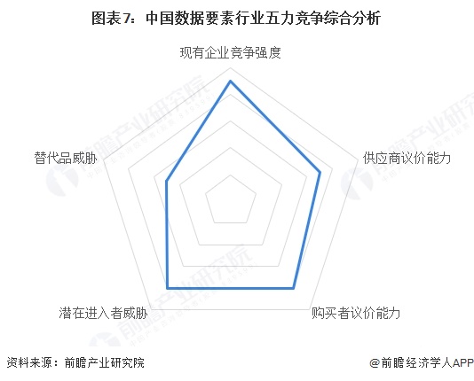 图表7：中国数据要素行业五力竞争综合分析