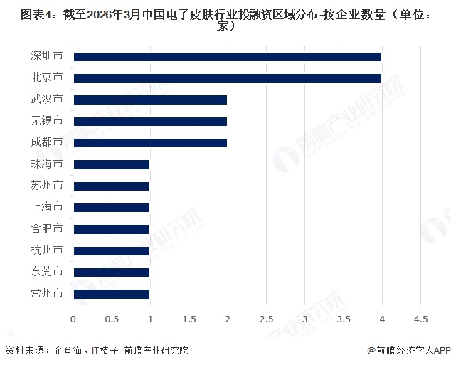 图表4:截至2026年3月中国电子皮肤行业投融资区域分布-按企业数量(单位:家)