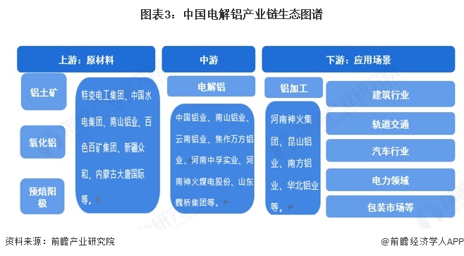图表3:中国电解铝产业链生态图谱