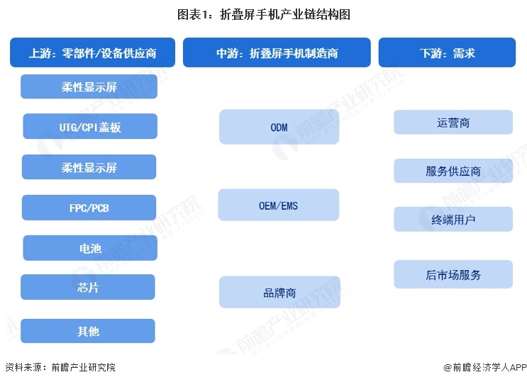 图表1：折叠屏手机产业链结构图  