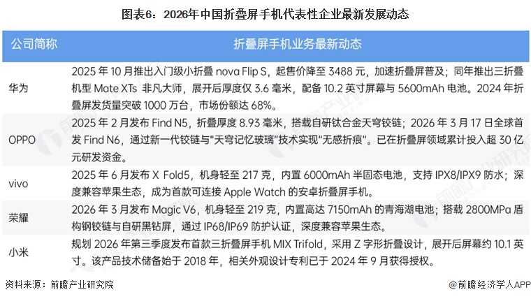 图表6：2026年中国折叠屏手机代表性企业最新发展动态