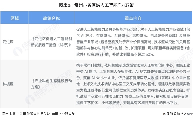 图表2：常州市各区域人工智能产业政策
