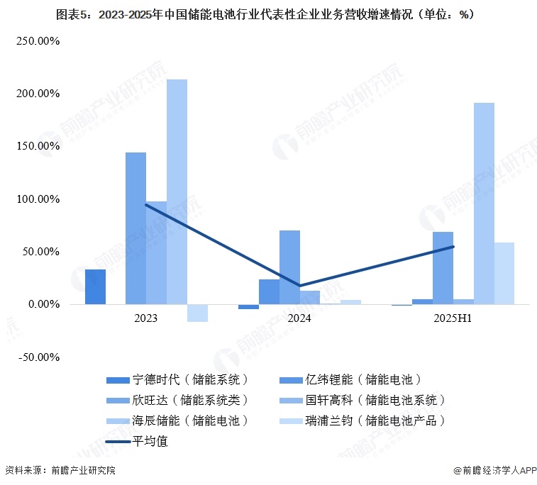 图表5:2023-2025年中国储能电池行业代表性企业业务营收增速情况(单位:%)