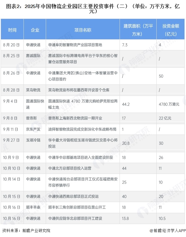 图表2：2025年中国物流企业园区主要投资事件（二）（单位：万平方米，亿元）