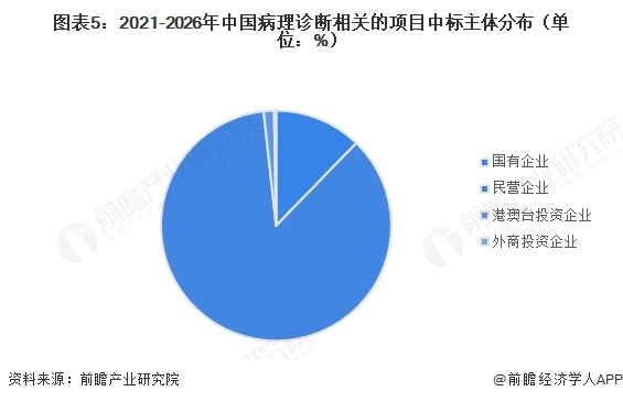 图表5:2021-2026年中国病理诊断相关的项目中标主体分布(单位:%)