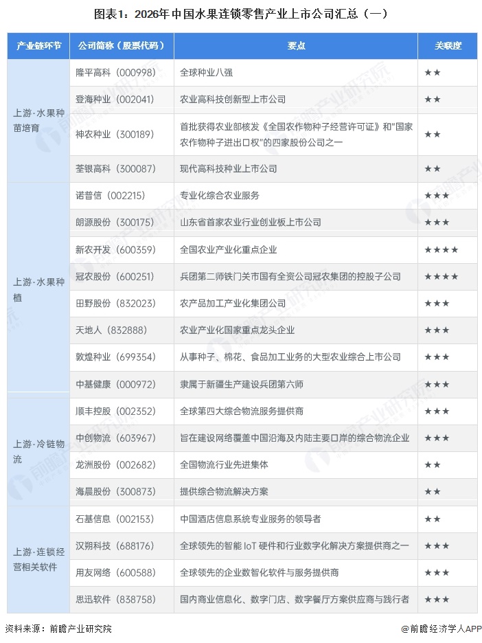 图表1:2026年中国水果连锁零售产业上市公司汇总(一)
