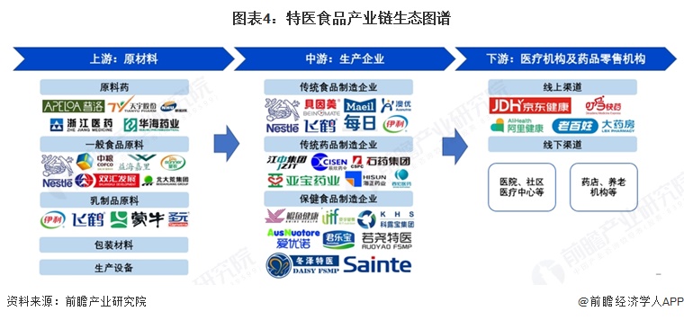 图表4:特医食品产业链生态图谱