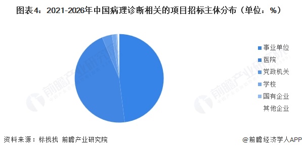 图表4:2021-2026年中国病理诊断相关的项目招标主体分布(单位:%)
