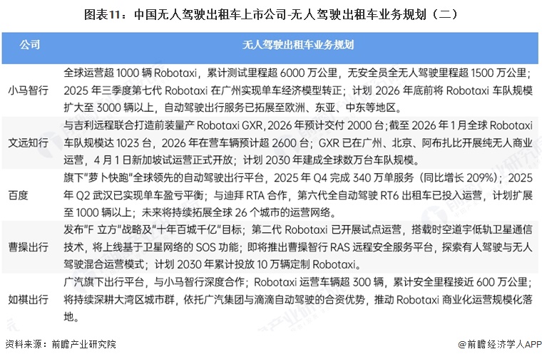 图表11:中国无人驾驶出租车上市公司-无人驾驶出租车业务规划(二)