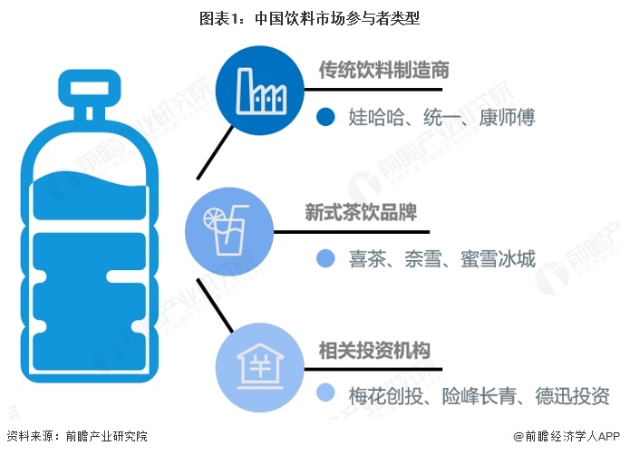 图表1:中国饮料市场参与者类型