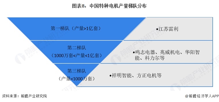 图表8：中国特种电机产量梯队分布  