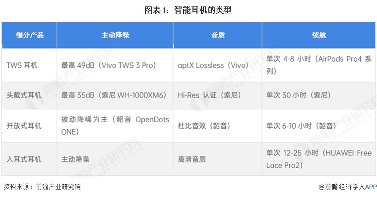 图表1:智能耳机的类型