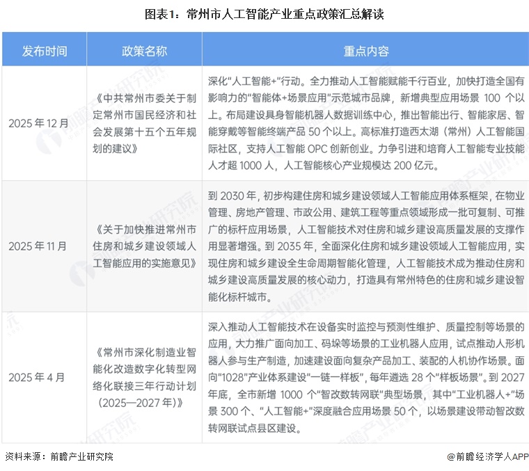 图表1：常州市人工智能产业重点政策汇总解读