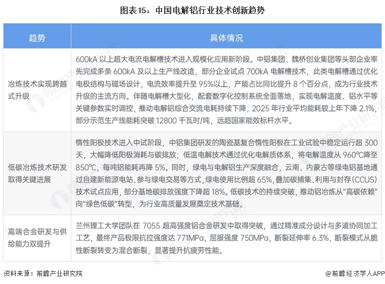 图表15:中国电解铝行业技术创新趋势
