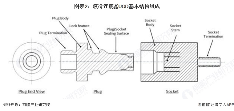 图表2:液冷连接器UQD基本结构组成