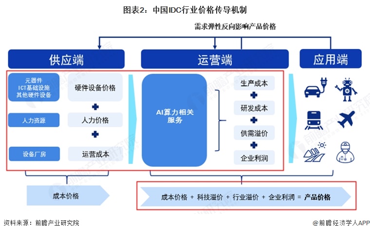 图表2：中国IDC行业价格传导机制