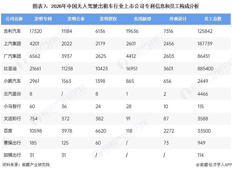 图表7:2026年中国无人驾驶出租车行业上市公司专利信息和员工构成分析