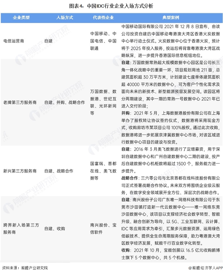 图表4:中国IDC行业企业入场方式分析