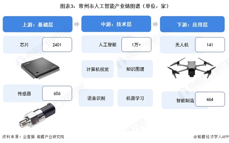 图表3：常州市人工智能产业链图谱（单位：家）  