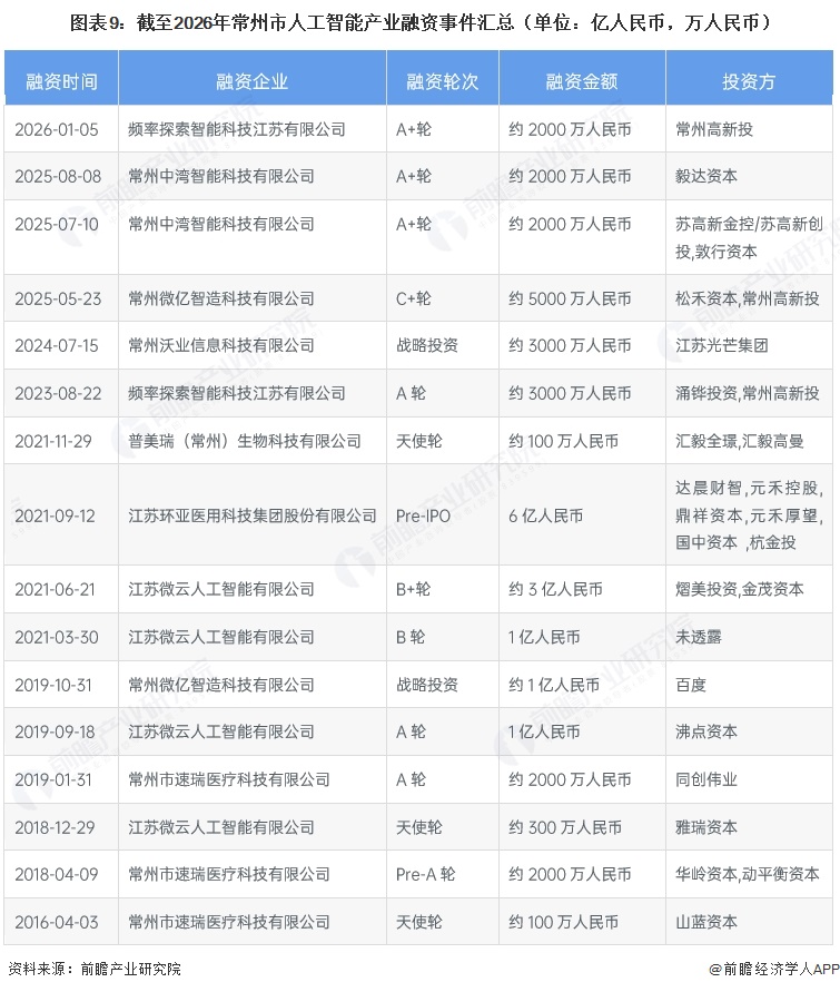 图表9：截至2026年常州市人工智能产业融资事件汇总（单位：亿人民币，万人民币）