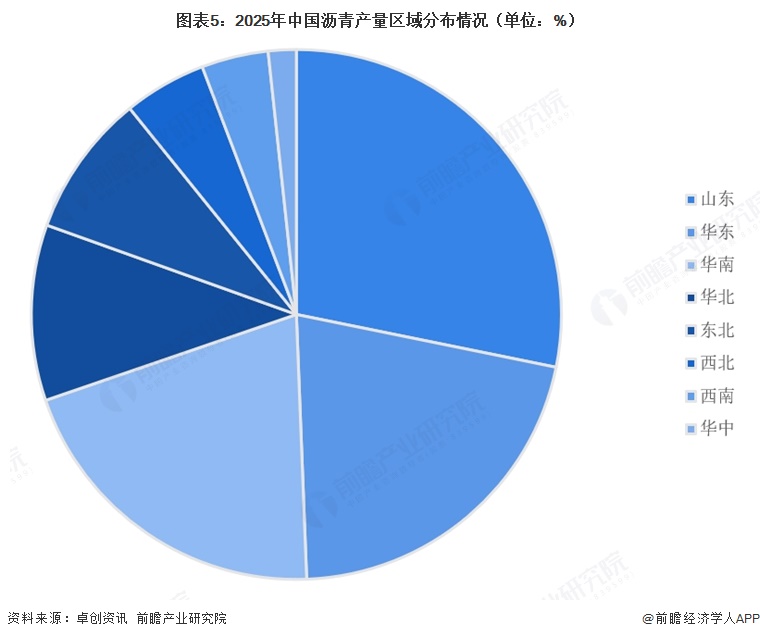 图表5:2025年中国沥青产量区域分布情况(单位:%)