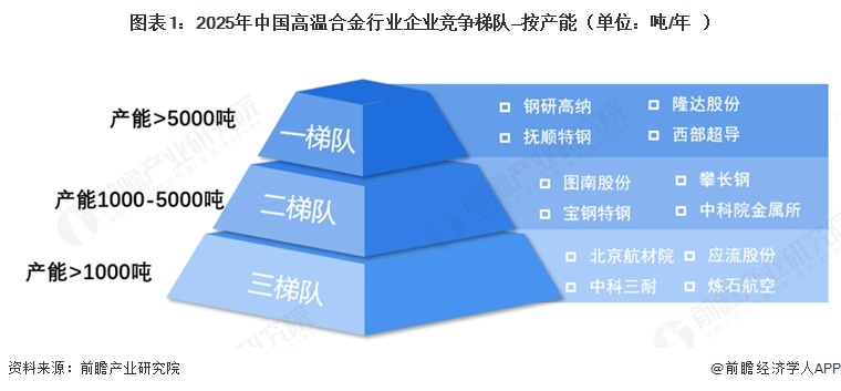 图表1:2025年中国高温合金行业企业竞争梯队—按产能(单位:吨/年)