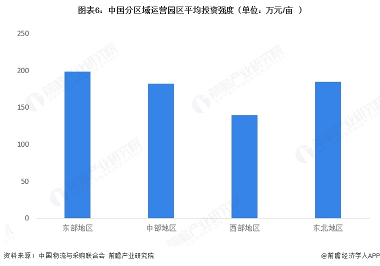 图表6：中国分区域运营园区平均投资强度（单位：万元/亩）  