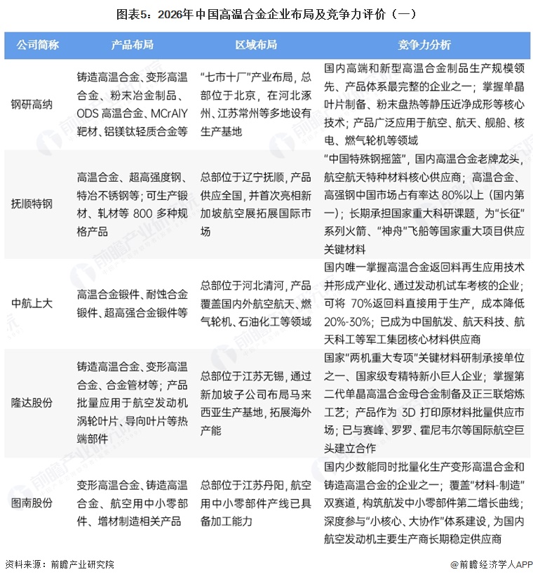 图表5:2026年中国高温合金企业布局及竞争力评价(一)