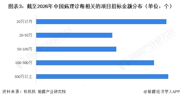 图表3:截至2026年中国病理诊断相关的项目招标金额分布(单位:个)