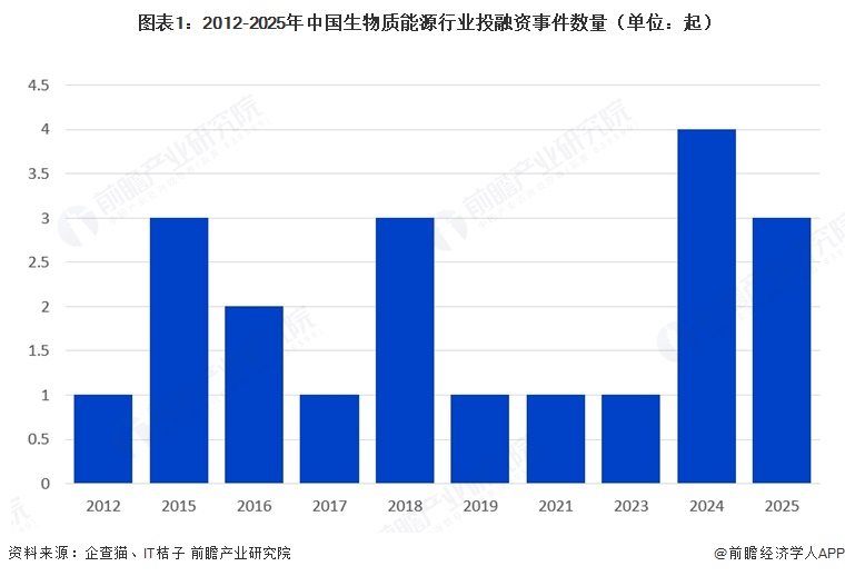  图表1：2012-2025年中国生物质能源行业投融资事件数量（单位：起）  
