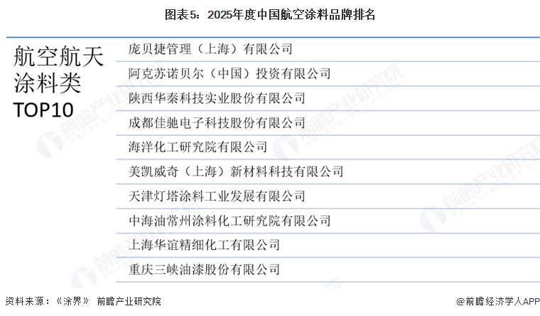图表5:2025年度中国航空涂料品牌排名