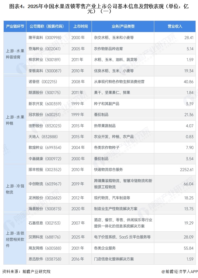 图表4:2025年中国水果连锁零售产业上市公司基本信息及营收表现(单位:亿元)(一)