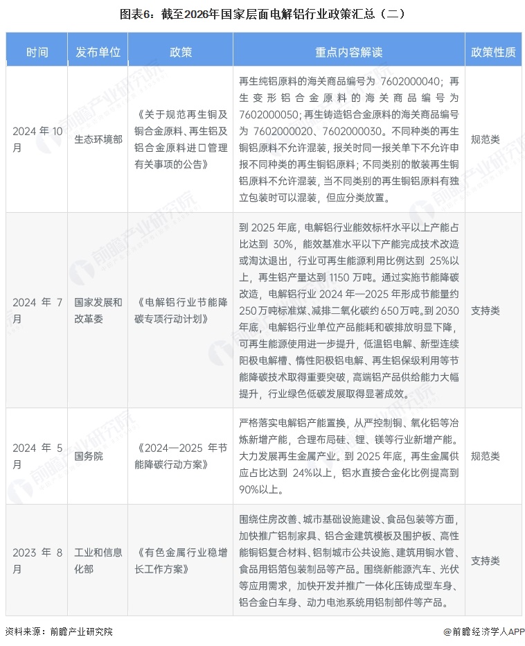 图表6:截至2026年国家层面电解铝行业政策汇总(二)