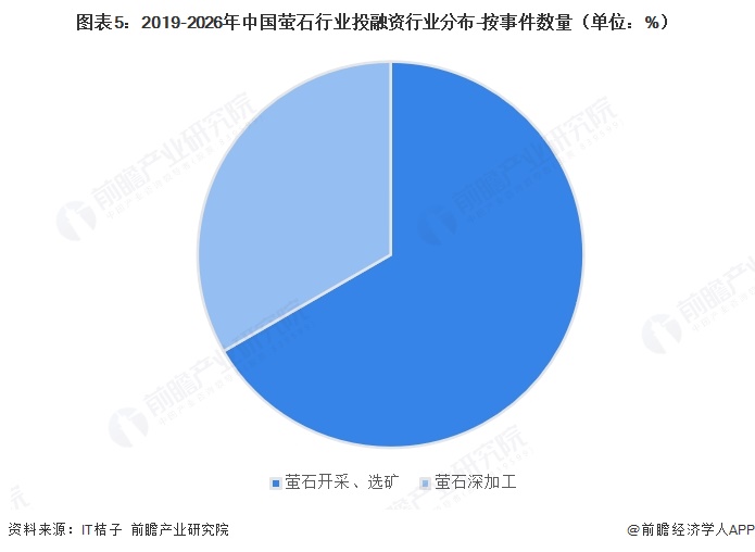 图表5:2019-2026年中国萤石行业投融资行业分布-按事件数量(单位:%)