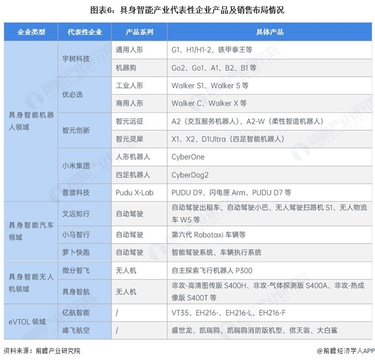 图表6:具身智能产业代表性企业产品及销售布局情况