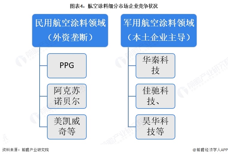 图表4:航空涂料细分市场企业竞争状况
