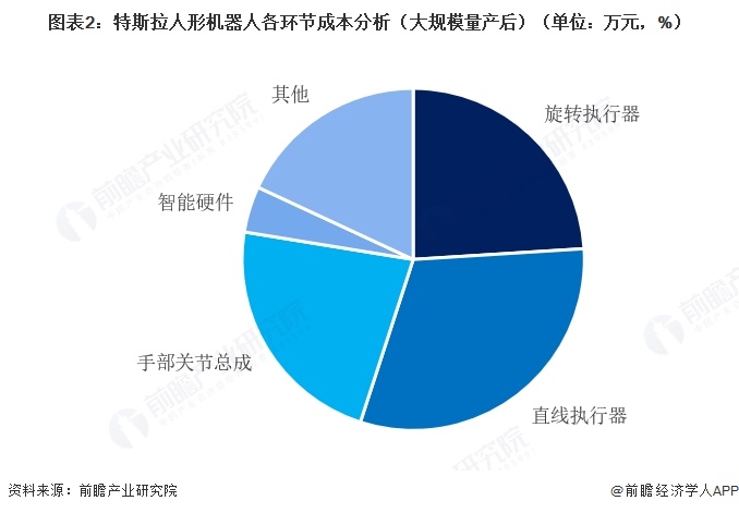 图表2:特斯拉人形机器人各环节成本分析(大规模量产后)(单位:万元,%)