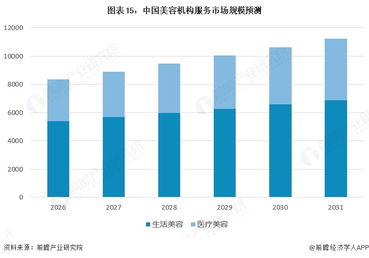 图表15:中国美容机构服务市场规模预测