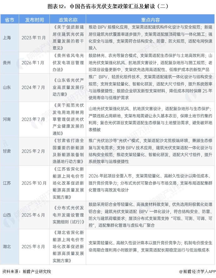 图表12：中国各省市光伏支架政策汇总及解读（二）