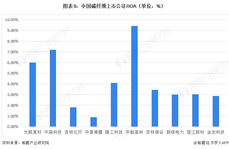 图表9：中国碳纤维上市公司ROA（单位：%）  